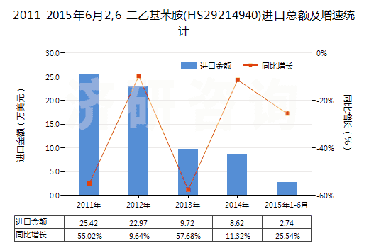 2011-2015年6月2,6-二乙基苯胺(HS29214940)進(jìn)口總額及增速統(tǒng)計(jì)